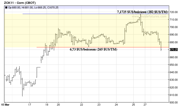 Corn tech CT 28 march 2011